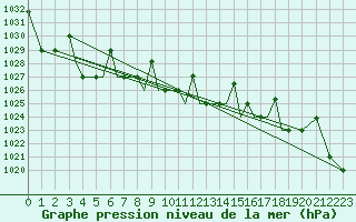 Courbe de la pression atmosphrique pour Kaluga