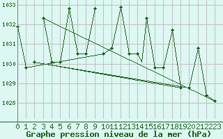 Courbe de la pression atmosphrique pour Fairbanks, Fairbanks International Airport