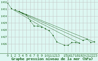 Courbe de la pression atmosphrique pour Werl