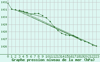 Courbe de la pression atmosphrique pour Ostroleka