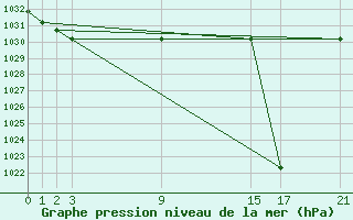 Courbe de la pression atmosphrique pour Gees