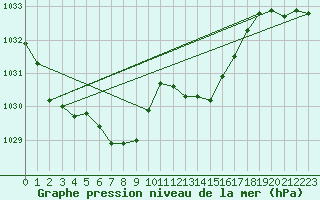 Courbe de la pression atmosphrique pour Saint-Vran (05)