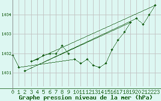 Courbe de la pression atmosphrique pour Stoetten