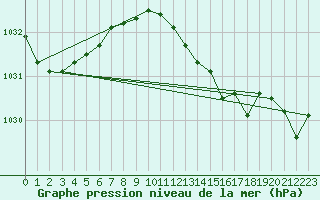 Courbe de la pression atmosphrique pour Breuillet (17)