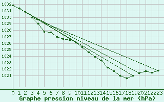 Courbe de la pression atmosphrique pour Hveravellir