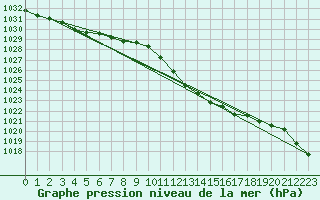 Courbe de la pression atmosphrique pour Muehldorf