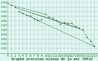 Courbe de la pression atmosphrique pour Giessen