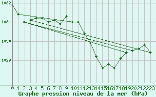 Courbe de la pression atmosphrique pour Voinmont (54)