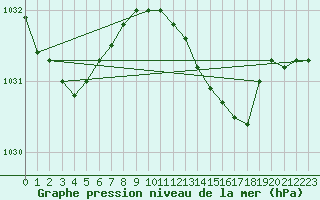 Courbe de la pression atmosphrique pour Voorschoten