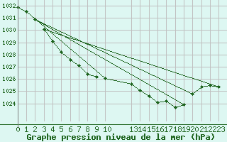 Courbe de la pression atmosphrique pour Montredon des Corbires (11)