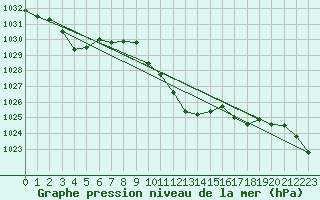 Courbe de la pression atmosphrique pour Glarus