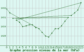 Courbe de la pression atmosphrique pour Luedenscheid