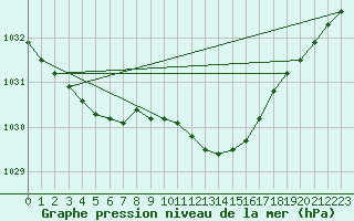 Courbe de la pression atmosphrique pour Cabauw Tower