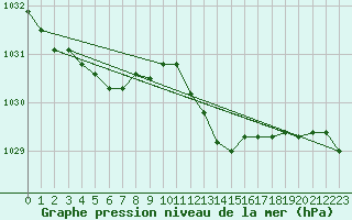 Courbe de la pression atmosphrique pour Trier-Petrisberg