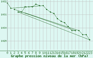 Courbe de la pression atmosphrique pour Resko