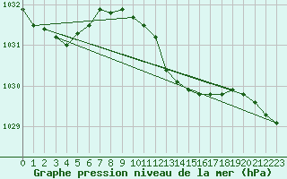 Courbe de la pression atmosphrique pour Poroszlo