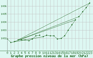 Courbe de la pression atmosphrique pour Geisenheim