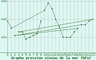 Courbe de la pression atmosphrique pour Cernay (86)