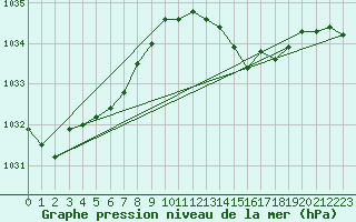 Courbe de la pression atmosphrique pour Ploudalmezeau (29)