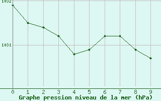 Courbe de la pression atmosphrique pour Emden-Koenigspolder