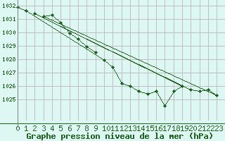 Courbe de la pression atmosphrique pour Muehldorf