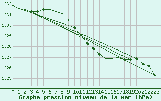 Courbe de la pression atmosphrique pour Bremerhaven