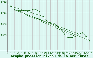 Courbe de la pression atmosphrique pour Hald V