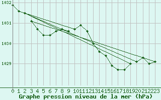Courbe de la pression atmosphrique pour St Peter-Ording