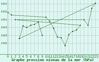 Courbe de la pression atmosphrique pour Tomelloso