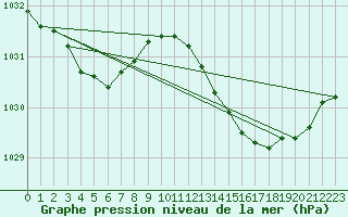 Courbe de la pression atmosphrique pour Cessieu le Haut (38)