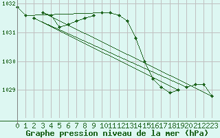 Courbe de la pression atmosphrique pour Ernage (Be)