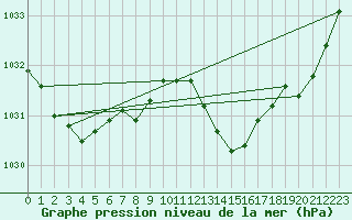 Courbe de la pression atmosphrique pour Laqueuille (63)