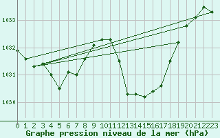 Courbe de la pression atmosphrique pour Ste (34)