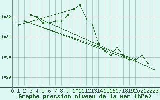 Courbe de la pression atmosphrique pour Orly (91)