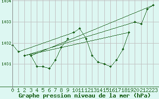 Courbe de la pression atmosphrique pour Cabo Busto