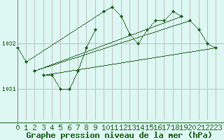 Courbe de la pression atmosphrique pour Yeovilton