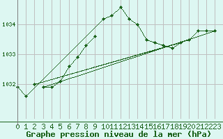 Courbe de la pression atmosphrique pour Lagny-sur-Marne (77)