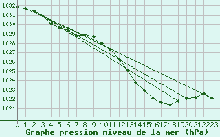 Courbe de la pression atmosphrique pour Bergerac (24)