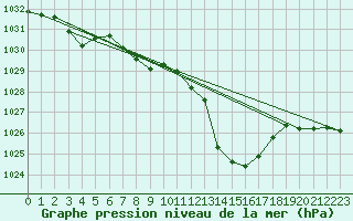 Courbe de la pression atmosphrique pour Chieming