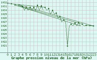 Courbe de la pression atmosphrique pour Guernesey (UK)