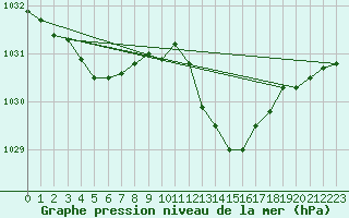 Courbe de la pression atmosphrique pour Cap Pertusato (2A)