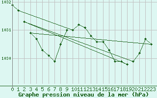 Courbe de la pression atmosphrique pour Croisette (62)