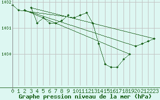 Courbe de la pression atmosphrique pour Saint-Michel-d
