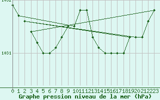 Courbe de la pression atmosphrique pour Solenzara - Base arienne (2B)
