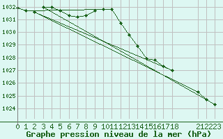 Courbe de la pression atmosphrique pour Saint-Haon (43)