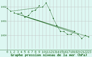Courbe de la pression atmosphrique pour Bras (83)