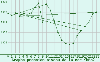 Courbe de la pression atmosphrique pour Zaragoza-Valdespartera