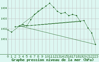 Courbe de la pression atmosphrique pour Manschnow