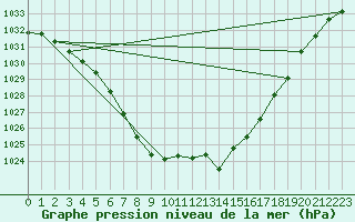 Courbe de la pression atmosphrique pour le bateau EUCDE08