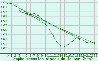 Courbe de la pression atmosphrique pour Cevio (Sw)